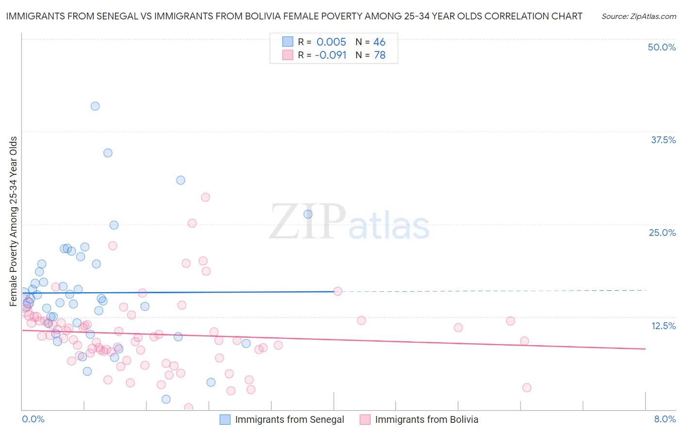 Immigrants from Senegal vs Immigrants from Bolivia Female Poverty Among 25-34 Year Olds