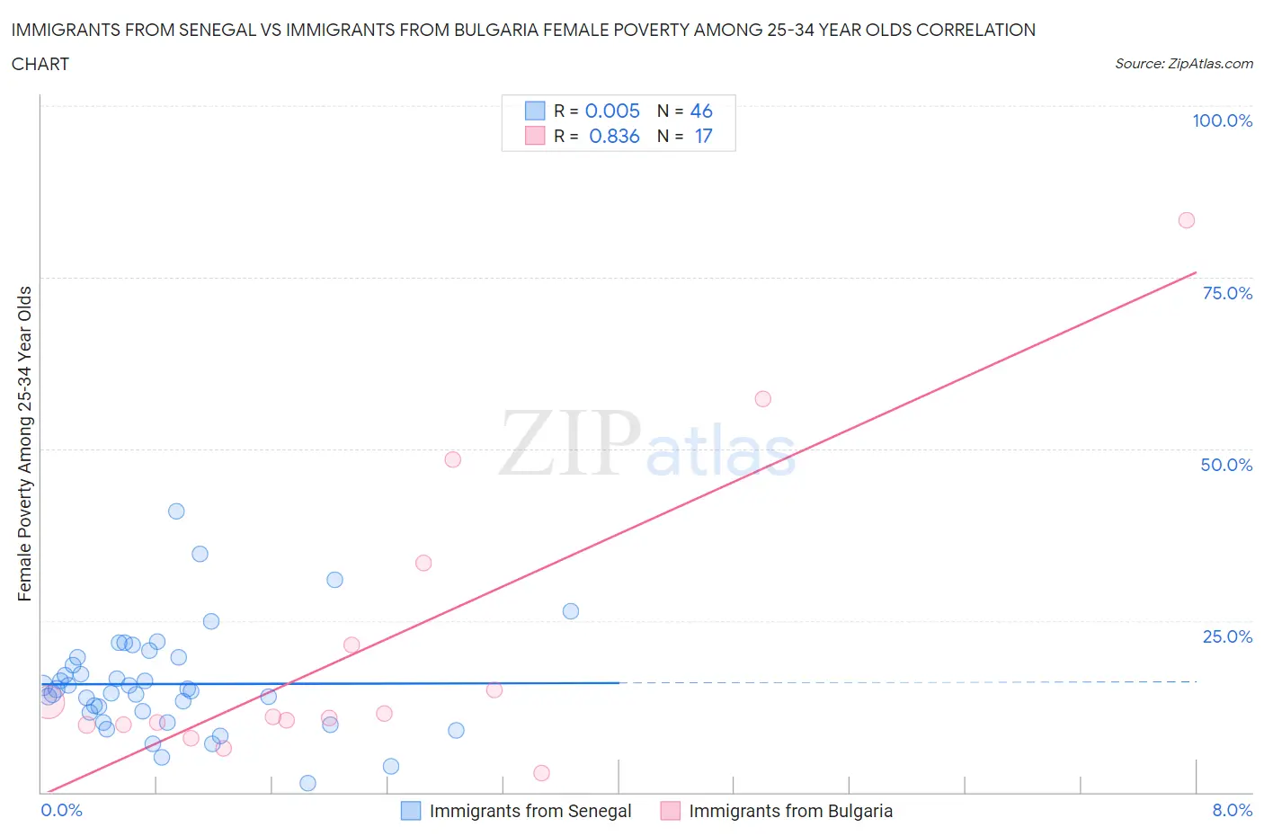 Immigrants from Senegal vs Immigrants from Bulgaria Female Poverty Among 25-34 Year Olds