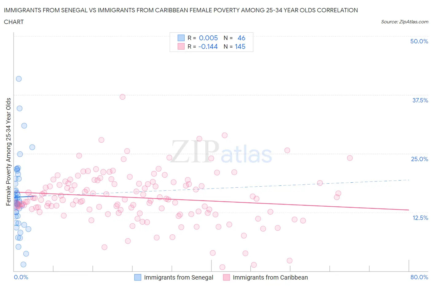 Immigrants from Senegal vs Immigrants from Caribbean Female Poverty Among 25-34 Year Olds