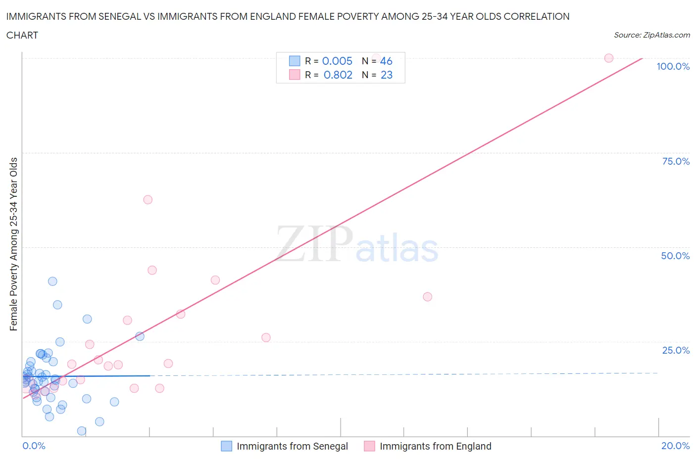 Immigrants from Senegal vs Immigrants from England Female Poverty Among 25-34 Year Olds