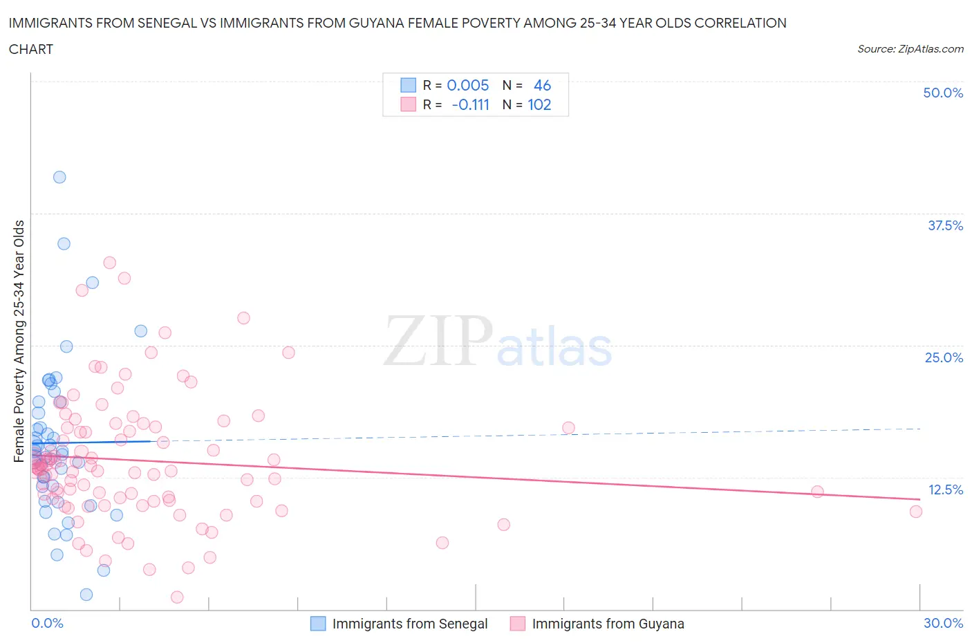 Immigrants from Senegal vs Immigrants from Guyana Female Poverty Among 25-34 Year Olds