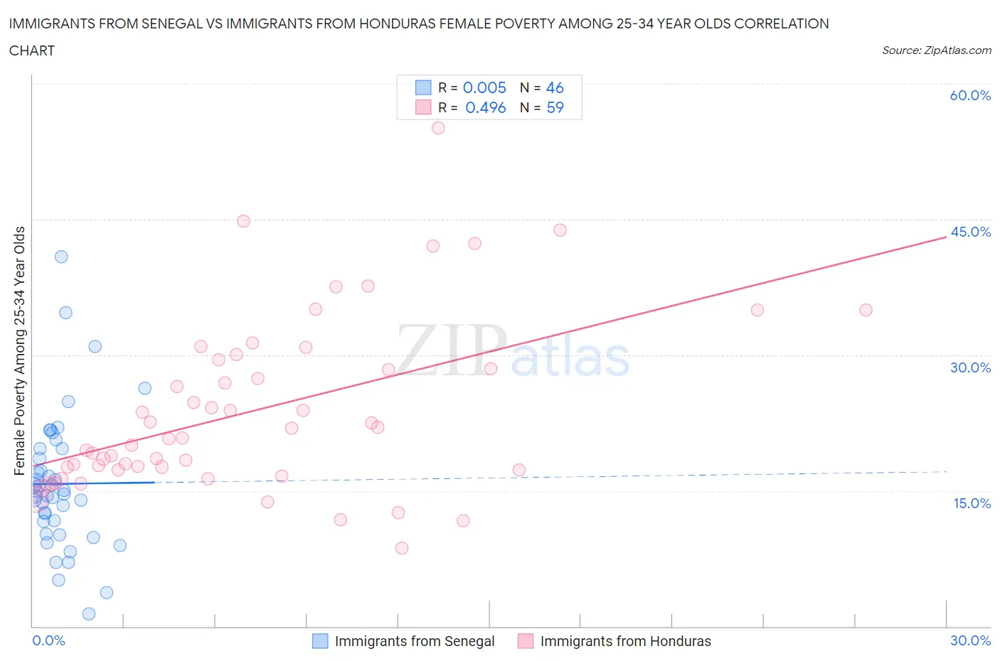 Immigrants from Senegal vs Immigrants from Honduras Female Poverty Among 25-34 Year Olds