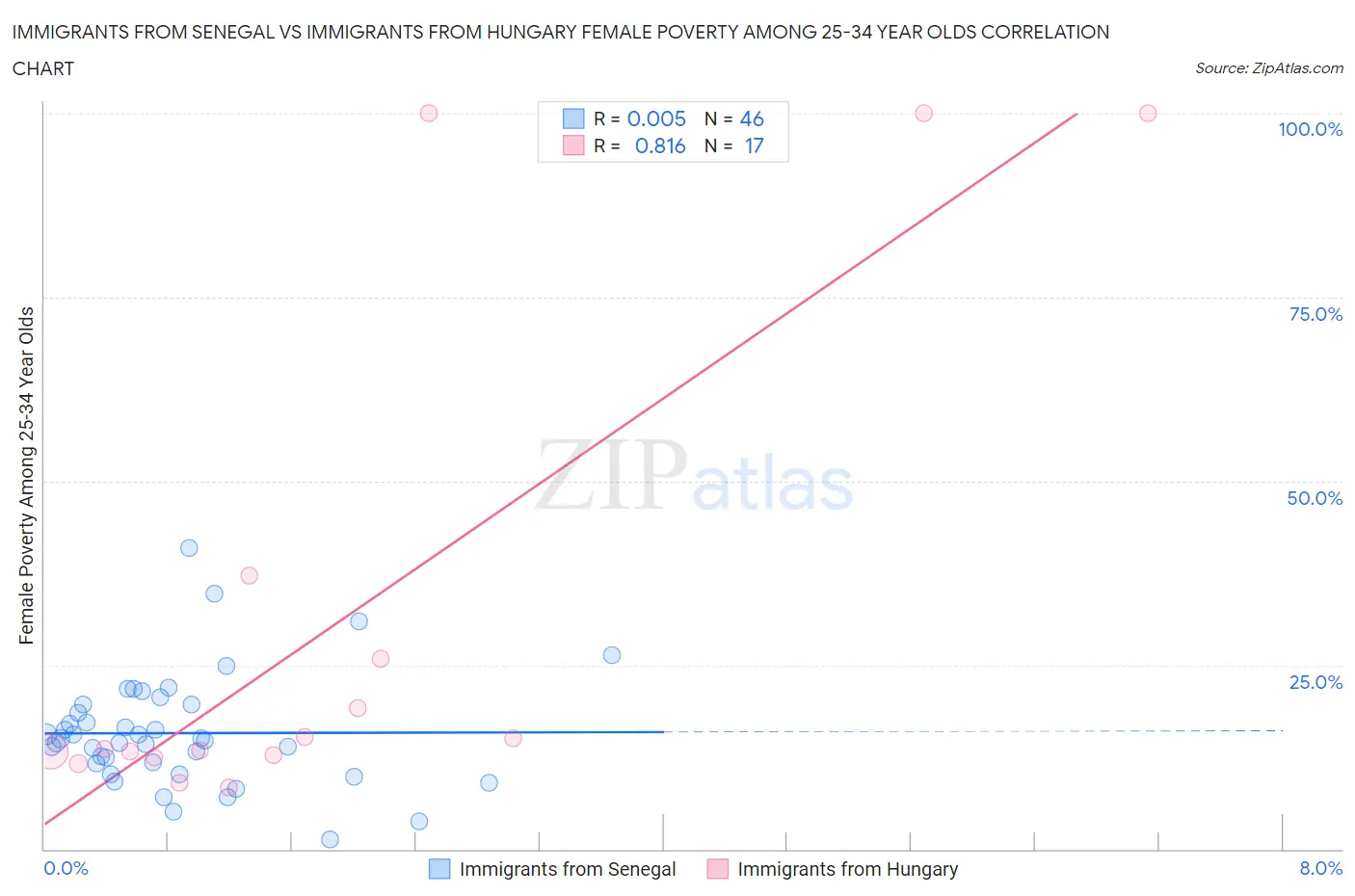Immigrants from Senegal vs Immigrants from Hungary Female Poverty Among 25-34 Year Olds