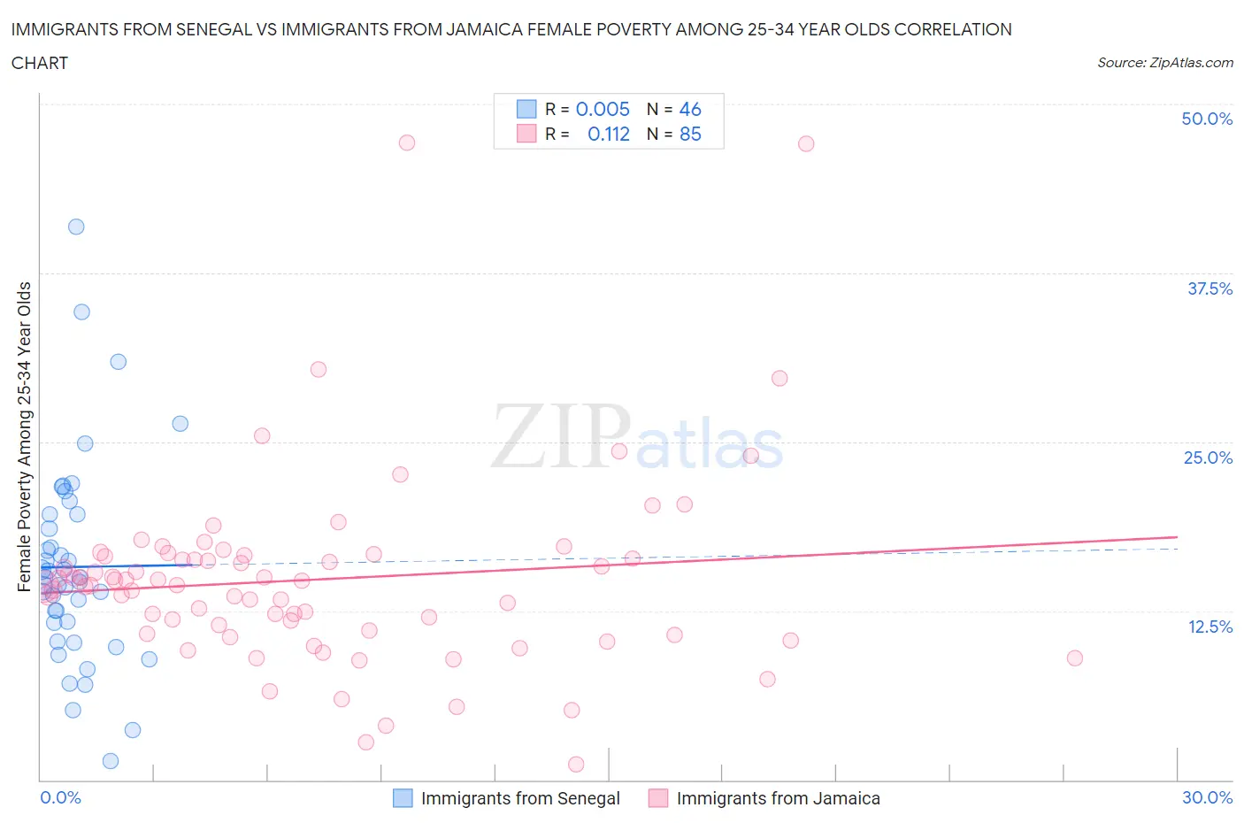 Immigrants from Senegal vs Immigrants from Jamaica Female Poverty Among 25-34 Year Olds