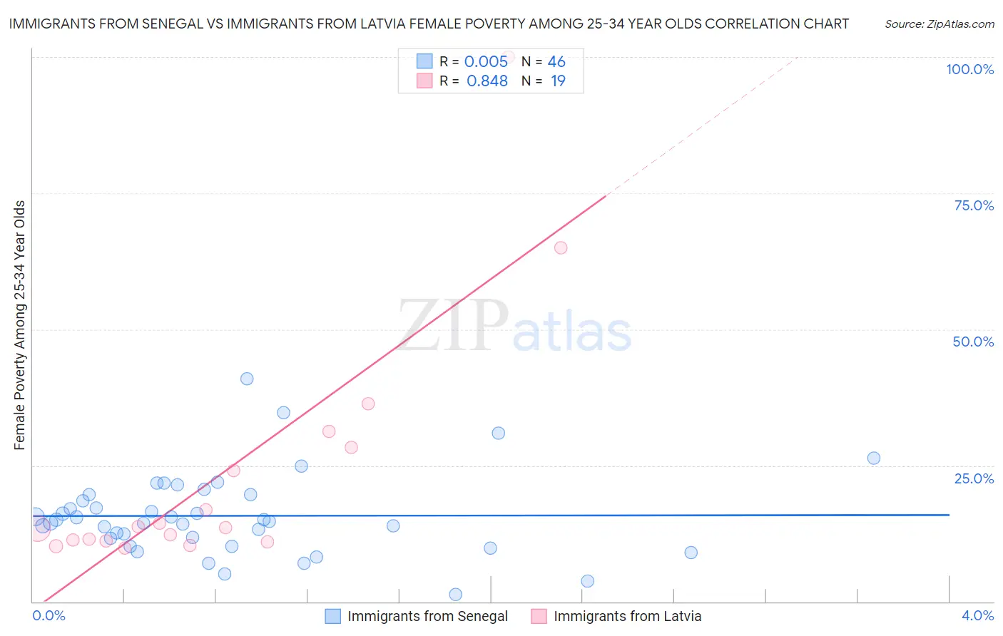 Immigrants from Senegal vs Immigrants from Latvia Female Poverty Among 25-34 Year Olds
