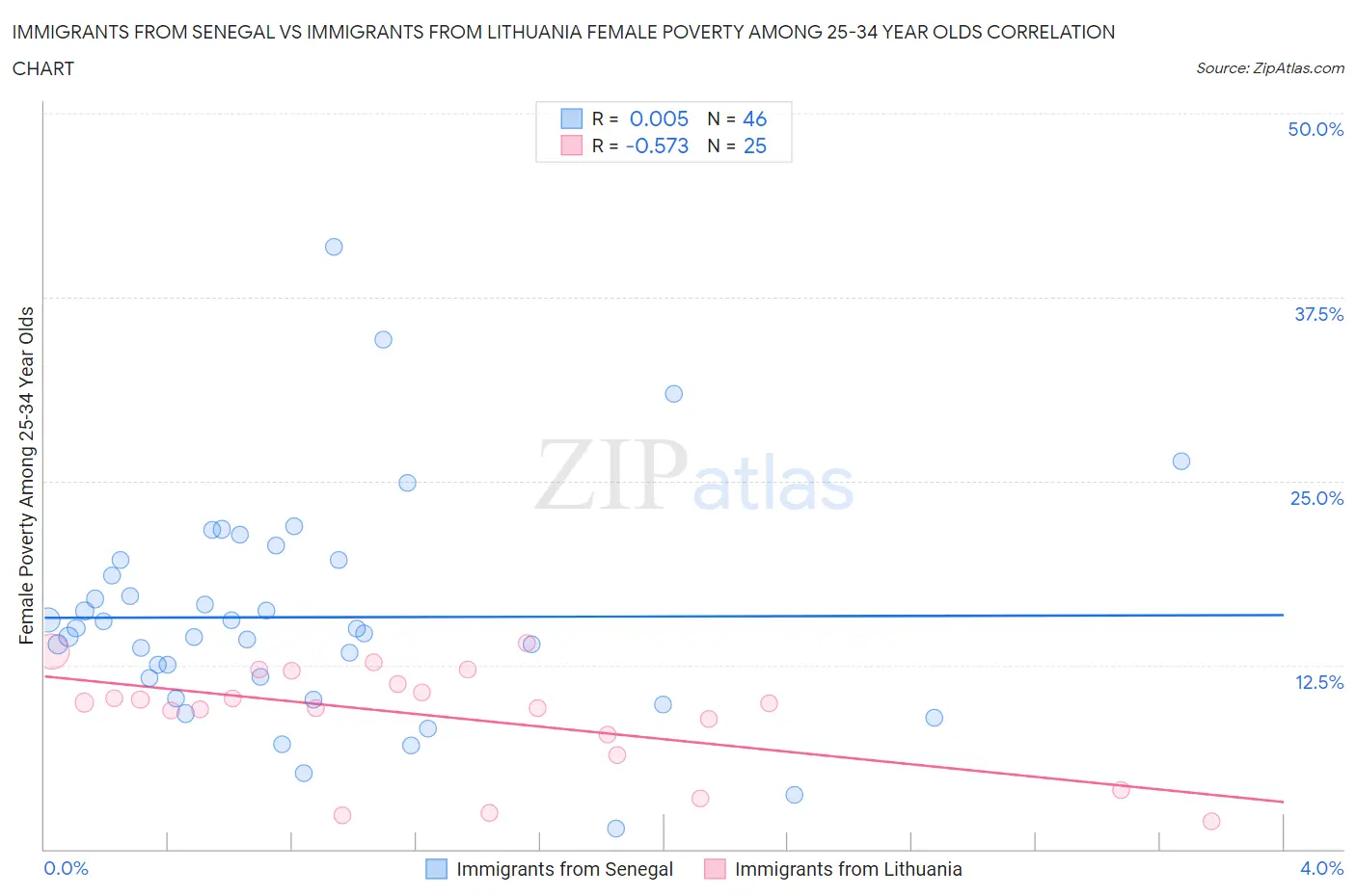 Immigrants from Senegal vs Immigrants from Lithuania Female Poverty Among 25-34 Year Olds
