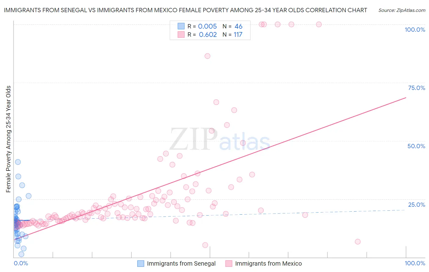 Immigrants from Senegal vs Immigrants from Mexico Female Poverty Among 25-34 Year Olds