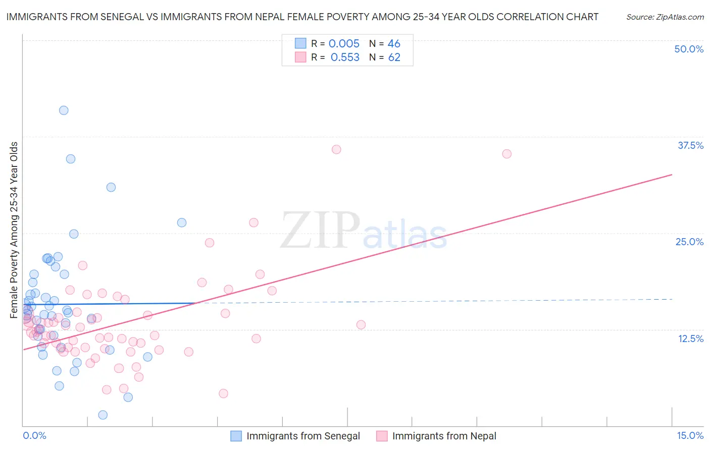 Immigrants from Senegal vs Immigrants from Nepal Female Poverty Among 25-34 Year Olds