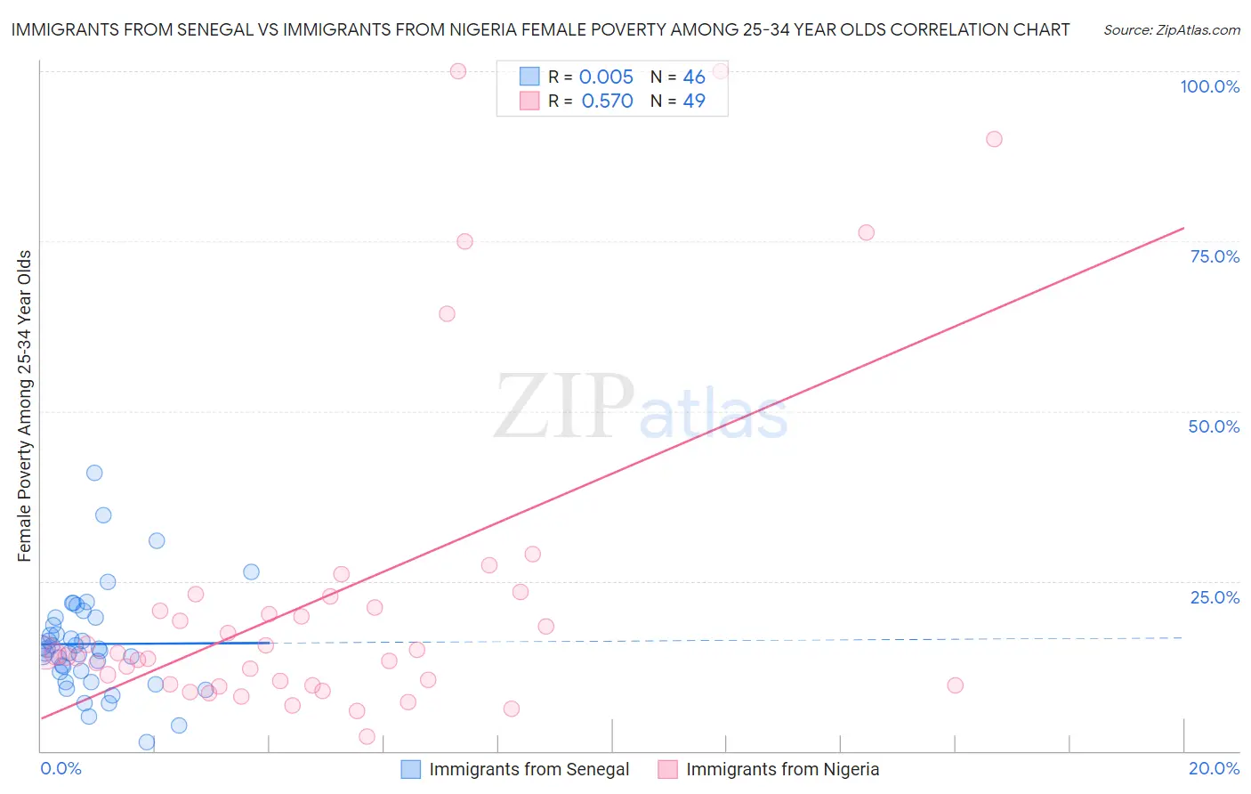 Immigrants from Senegal vs Immigrants from Nigeria Female Poverty Among 25-34 Year Olds
