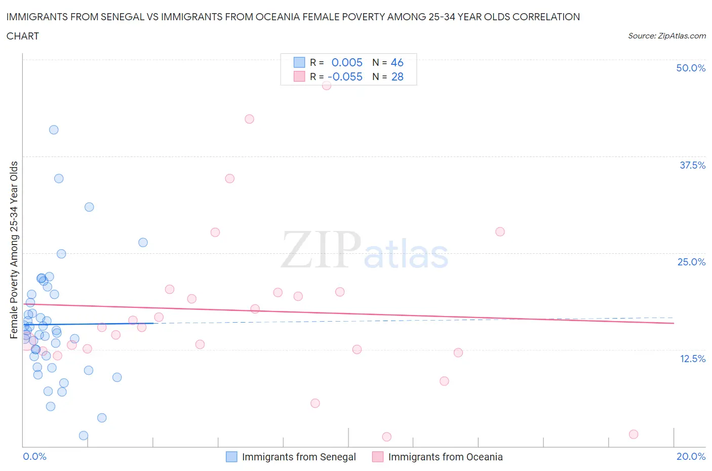 Immigrants from Senegal vs Immigrants from Oceania Female Poverty Among 25-34 Year Olds