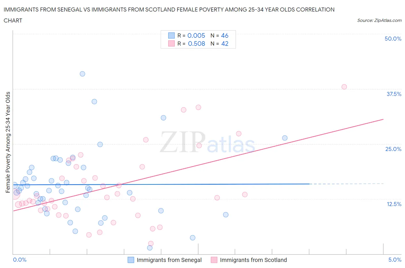 Immigrants from Senegal vs Immigrants from Scotland Female Poverty Among 25-34 Year Olds