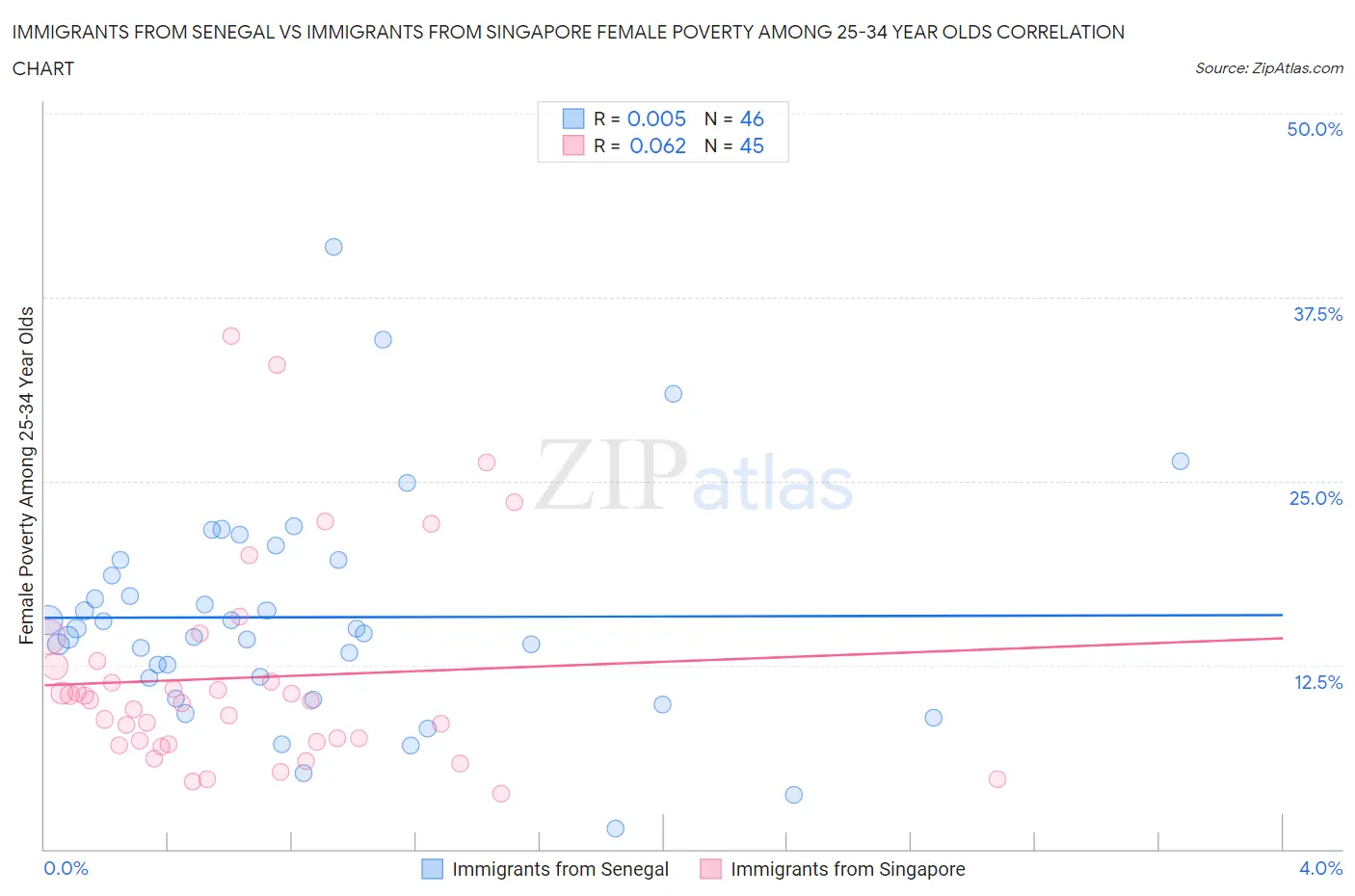 Immigrants from Senegal vs Immigrants from Singapore Female Poverty Among 25-34 Year Olds