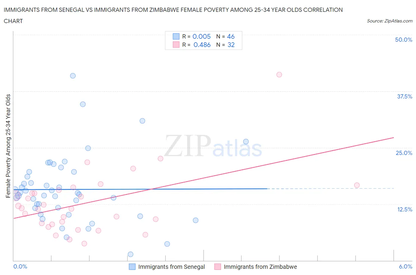 Immigrants from Senegal vs Immigrants from Zimbabwe Female Poverty Among 25-34 Year Olds