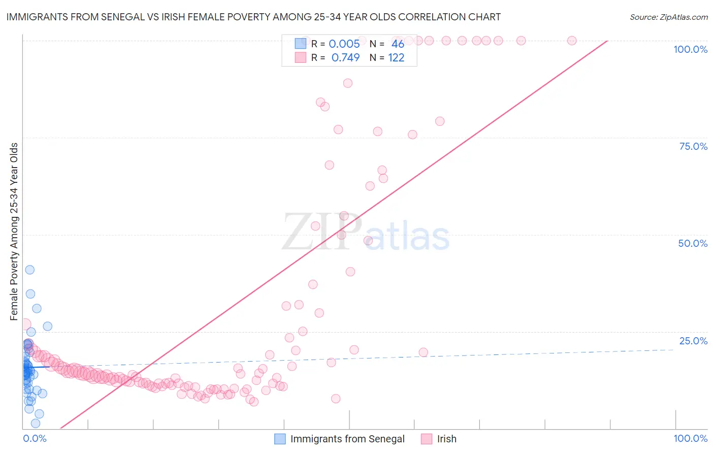 Immigrants from Senegal vs Irish Female Poverty Among 25-34 Year Olds