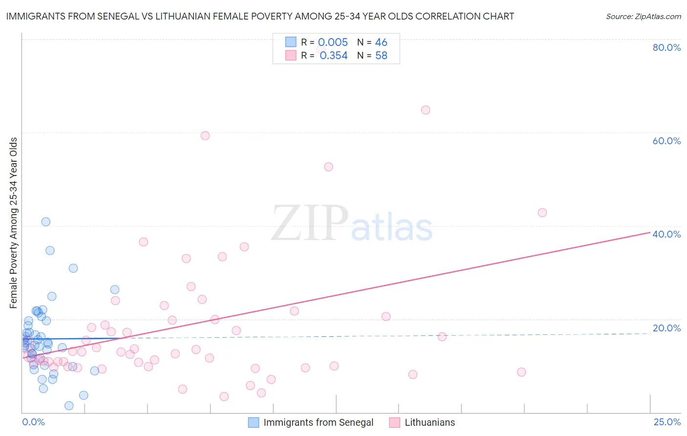 Immigrants from Senegal vs Lithuanian Female Poverty Among 25-34 Year Olds