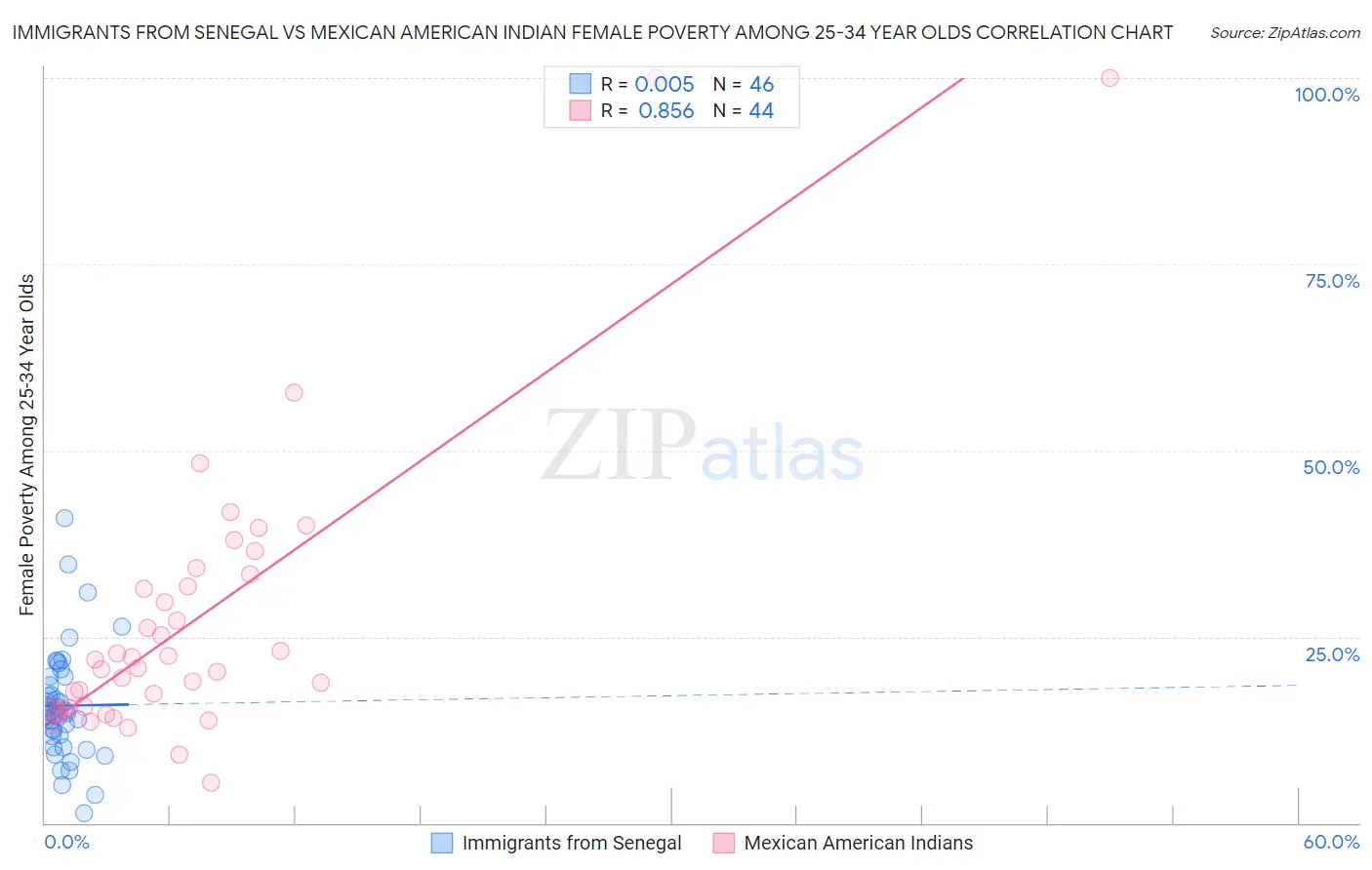 Immigrants from Senegal vs Mexican American Indian Female Poverty Among 25-34 Year Olds