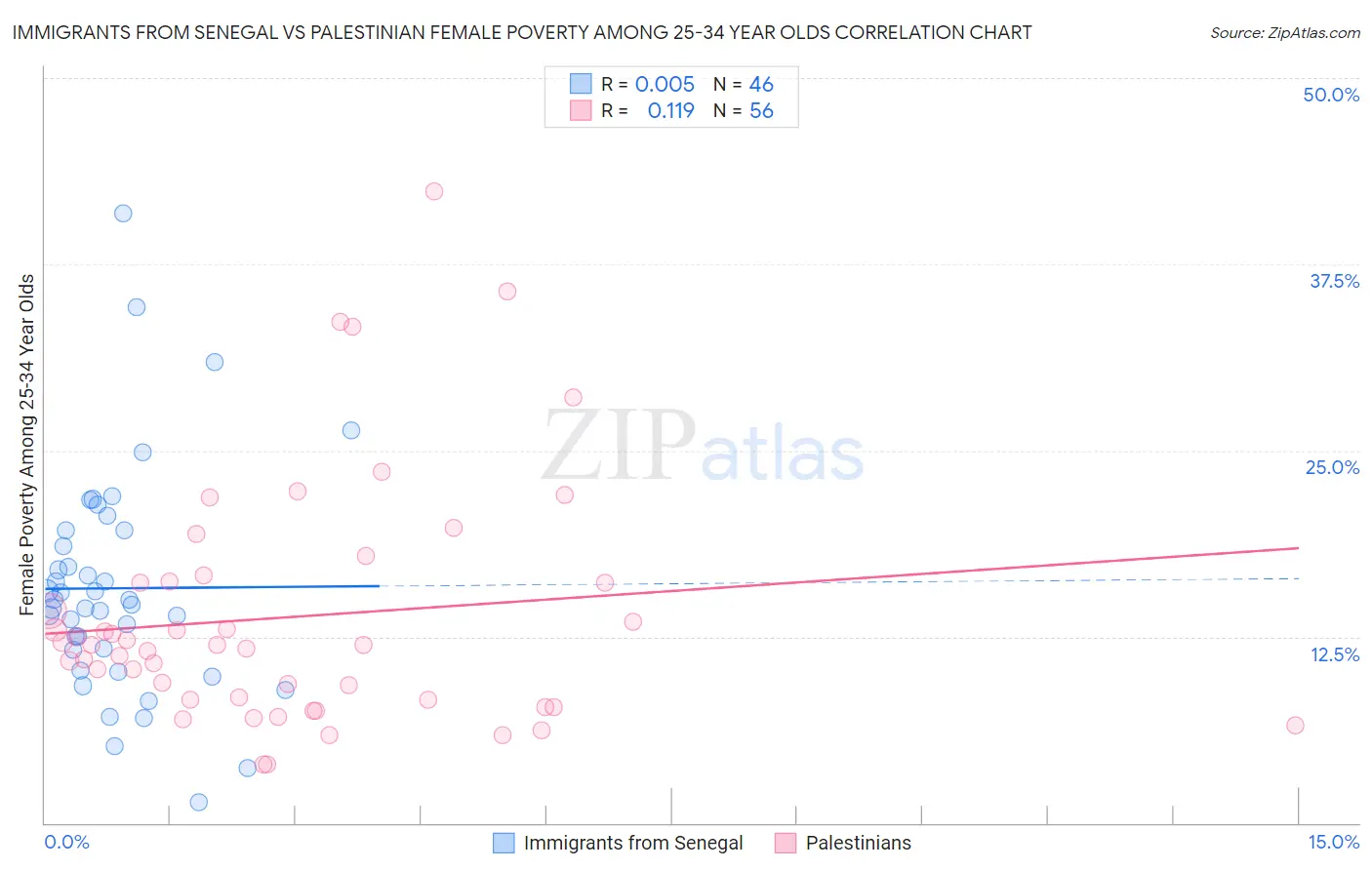 Immigrants from Senegal vs Palestinian Female Poverty Among 25-34 Year Olds