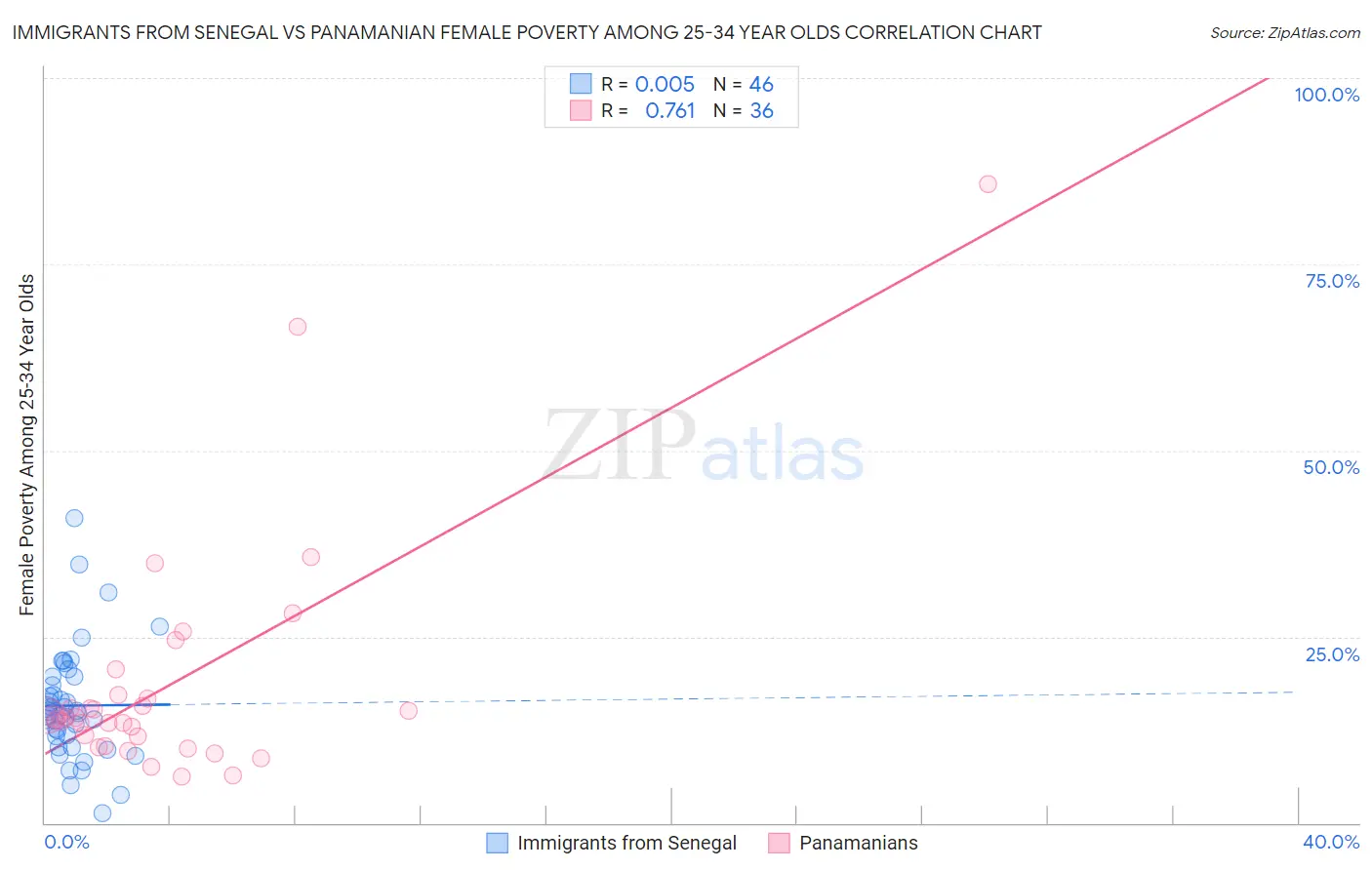 Immigrants from Senegal vs Panamanian Female Poverty Among 25-34 Year Olds