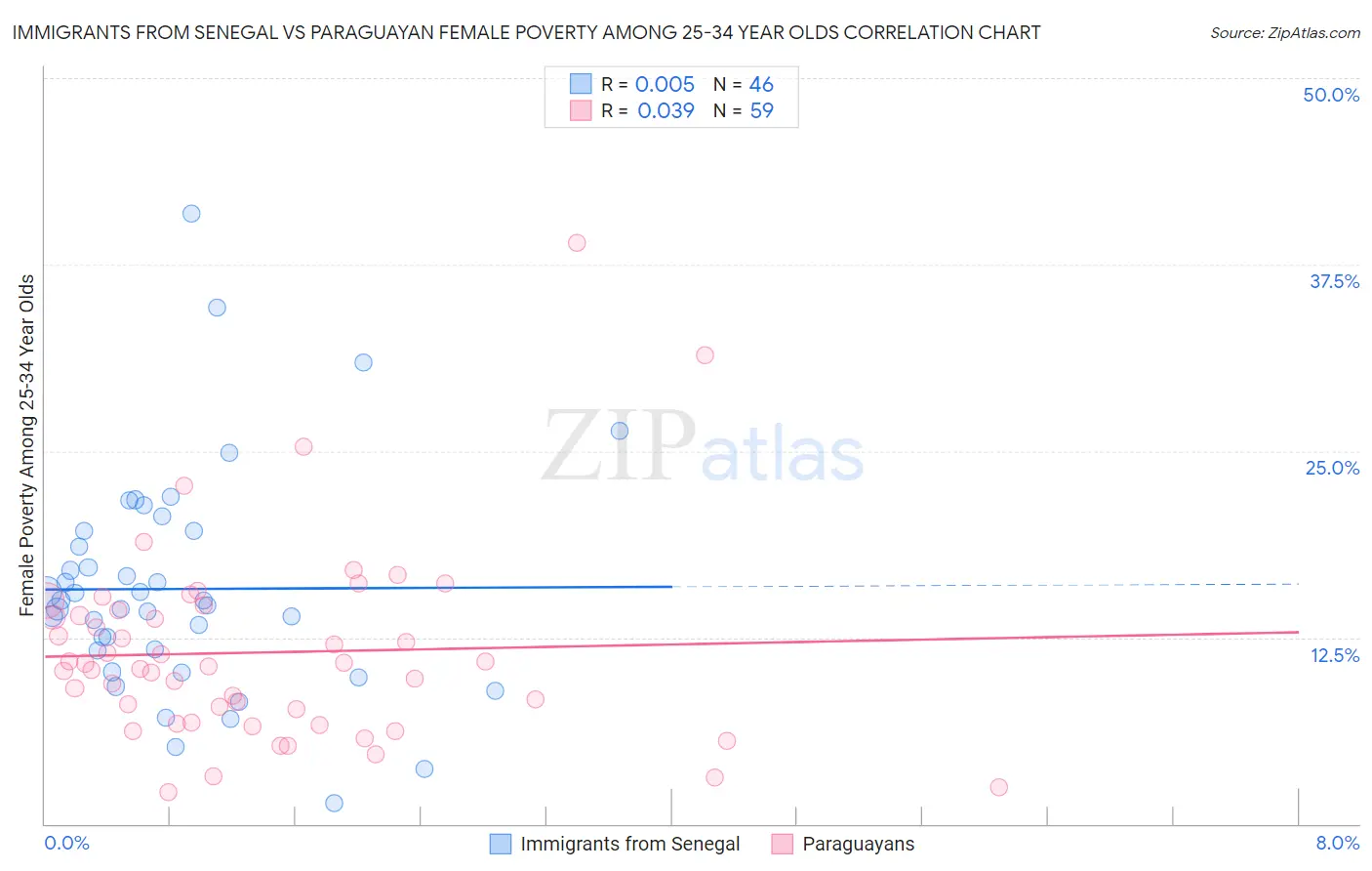 Immigrants from Senegal vs Paraguayan Female Poverty Among 25-34 Year Olds