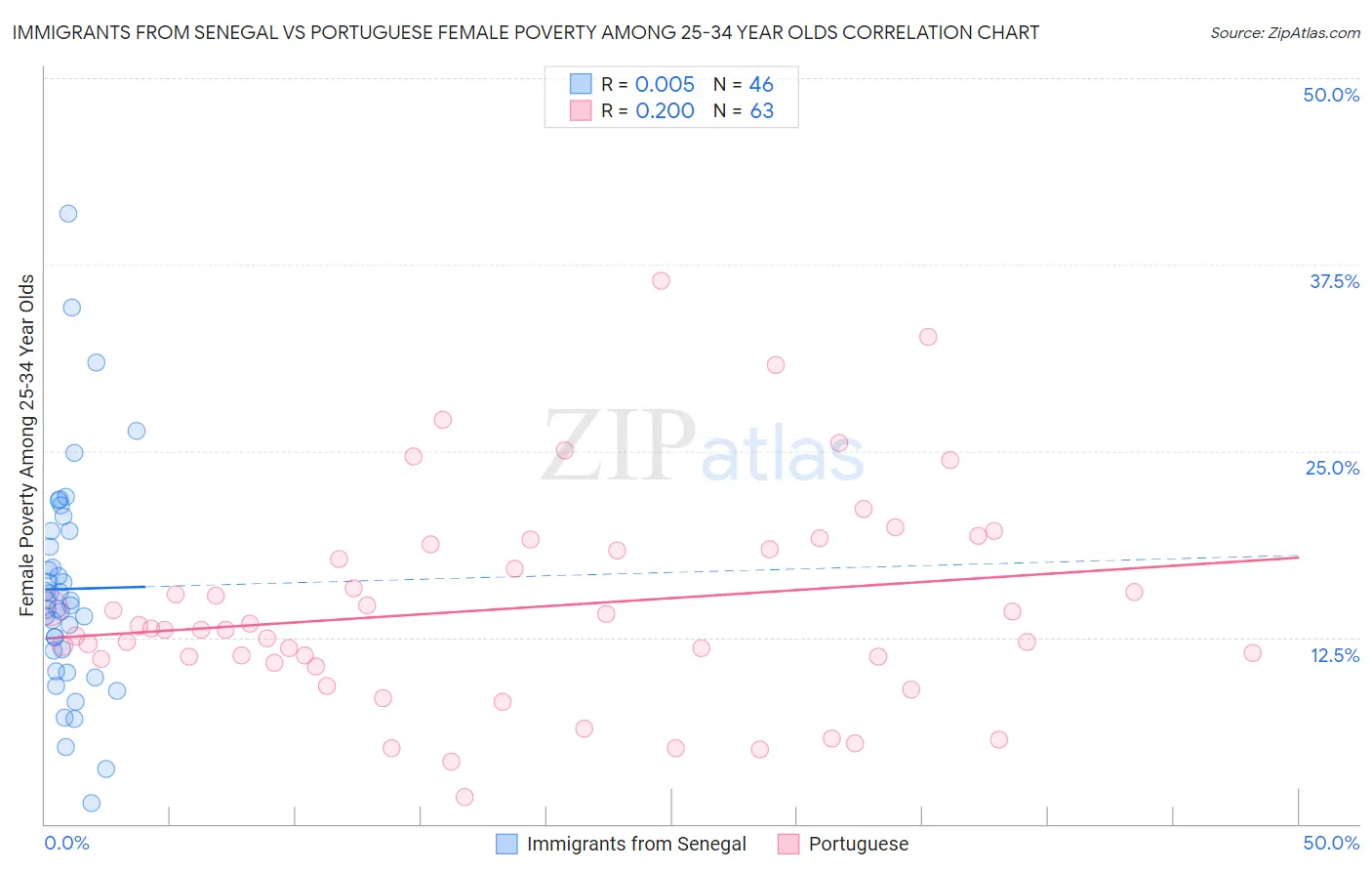 Immigrants from Senegal vs Portuguese Female Poverty Among 25-34 Year Olds