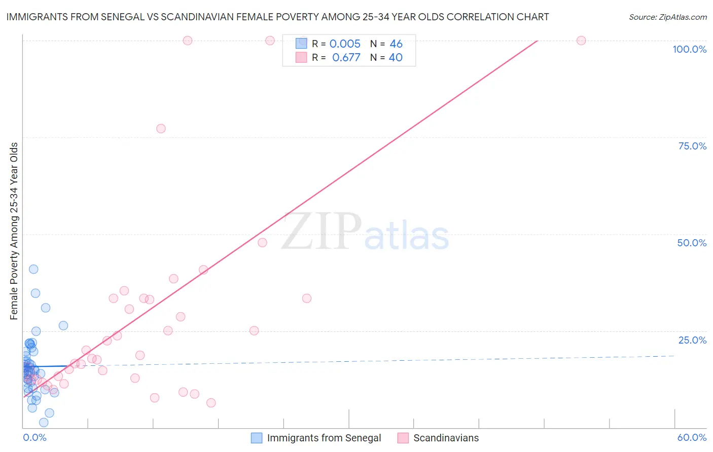 Immigrants from Senegal vs Scandinavian Female Poverty Among 25-34 Year Olds