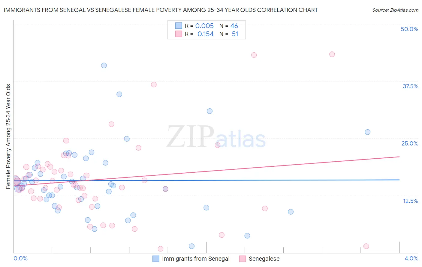 Immigrants from Senegal vs Senegalese Female Poverty Among 25-34 Year Olds