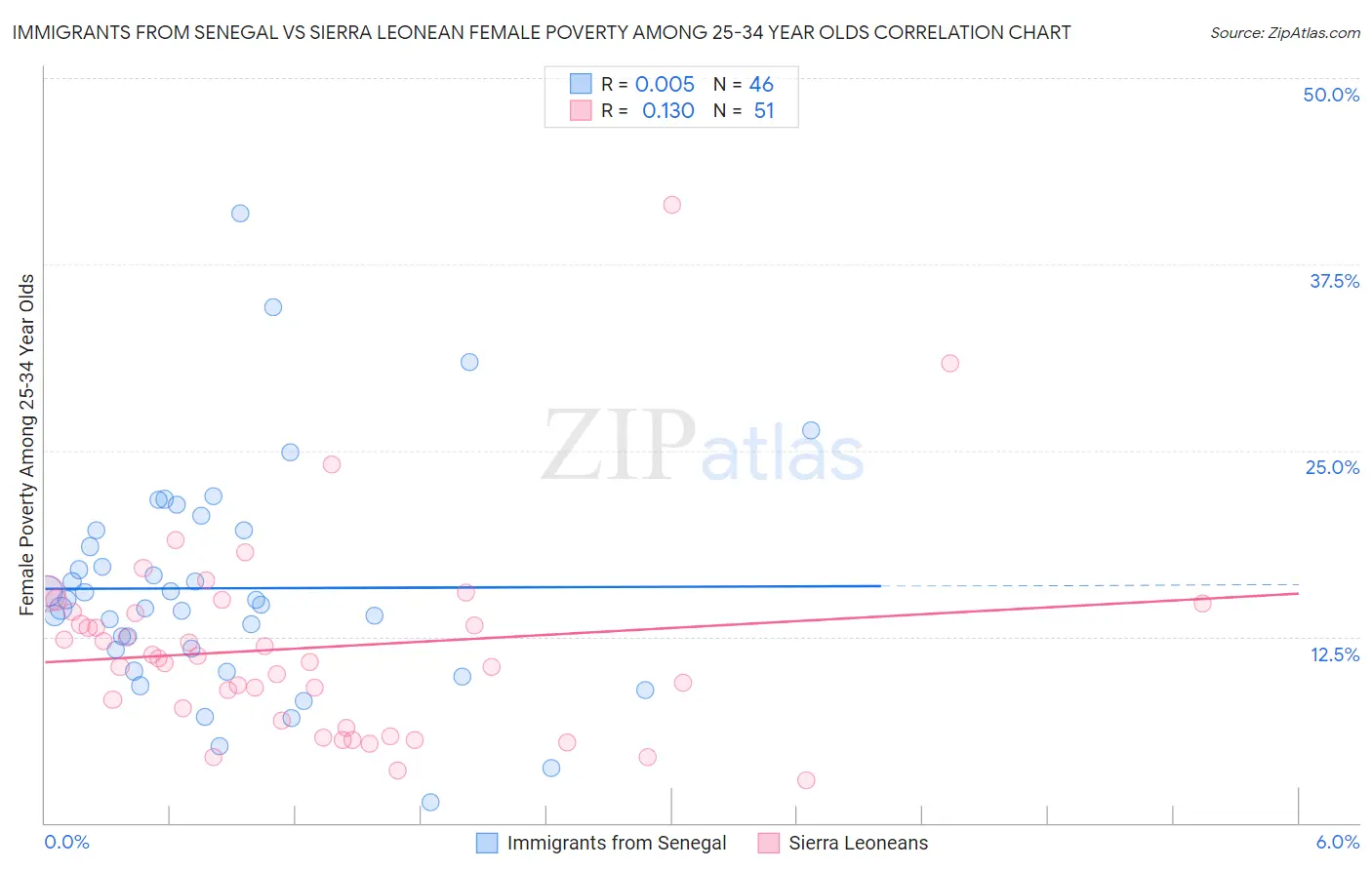 Immigrants from Senegal vs Sierra Leonean Female Poverty Among 25-34 Year Olds