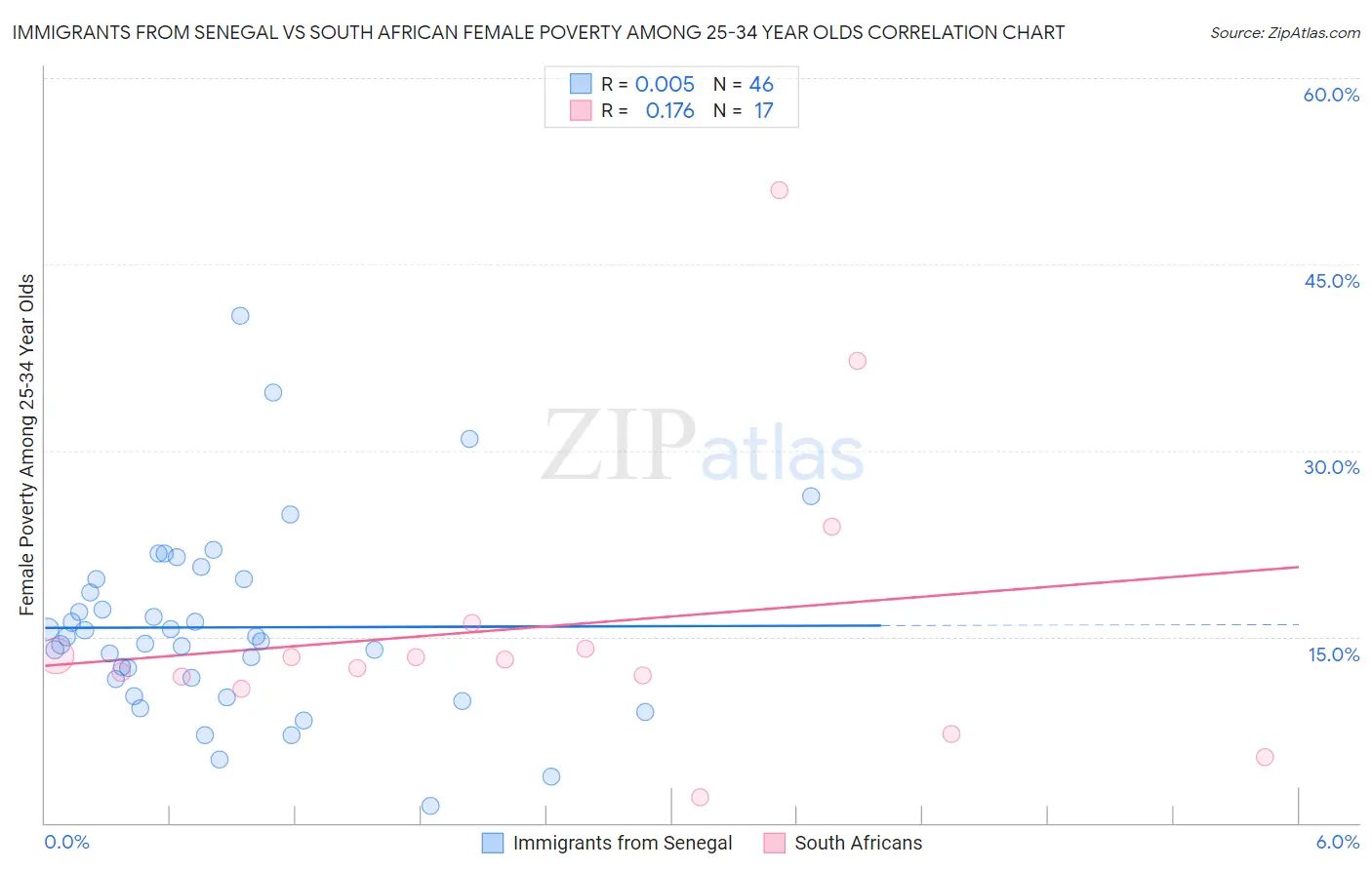 Immigrants from Senegal vs South African Female Poverty Among 25-34 Year Olds