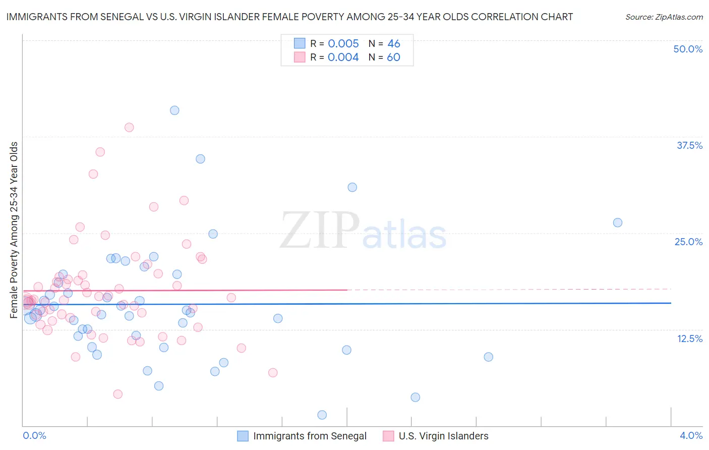Immigrants from Senegal vs U.S. Virgin Islander Female Poverty Among 25-34 Year Olds