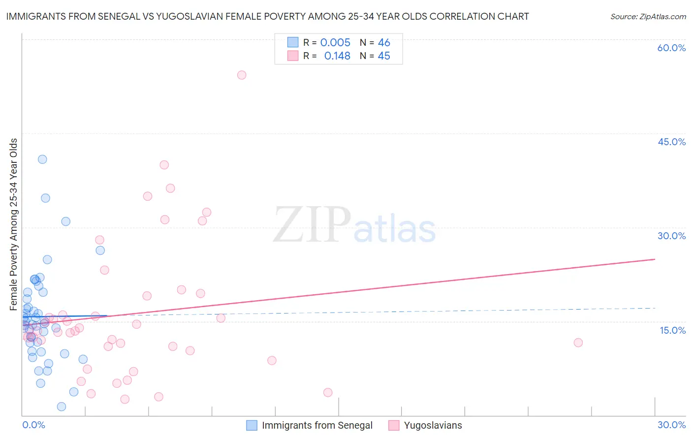 Immigrants from Senegal vs Yugoslavian Female Poverty Among 25-34 Year Olds