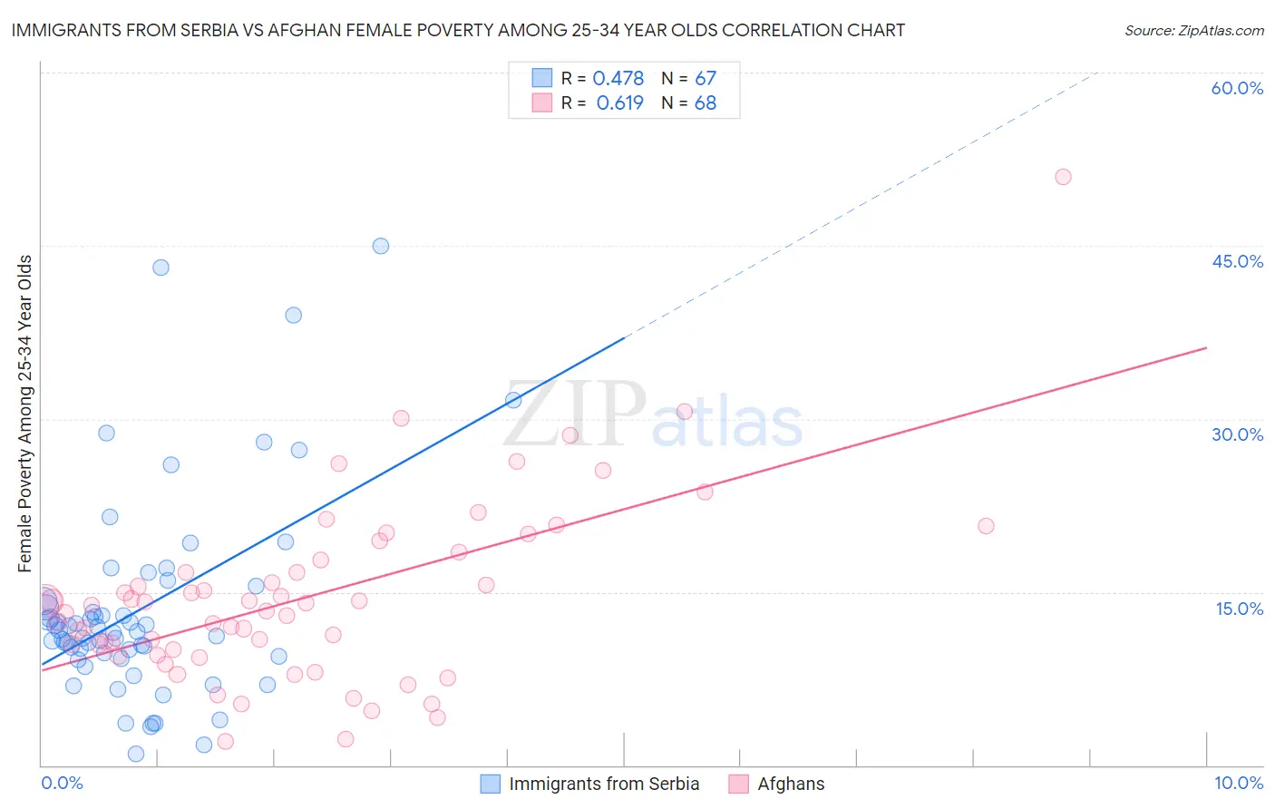 Immigrants from Serbia vs Afghan Female Poverty Among 25-34 Year Olds