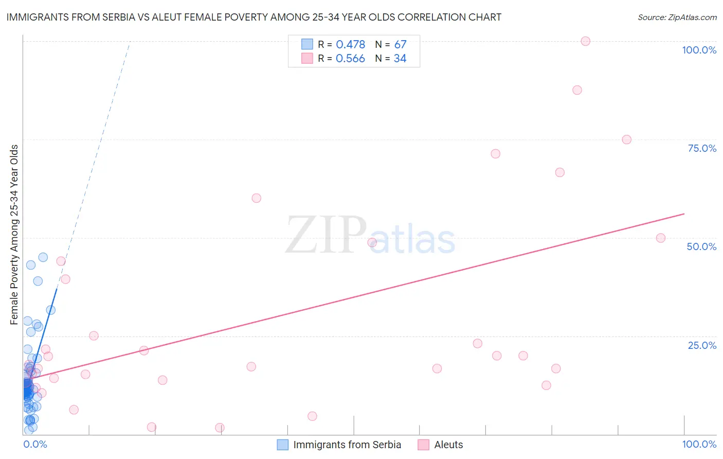 Immigrants from Serbia vs Aleut Female Poverty Among 25-34 Year Olds