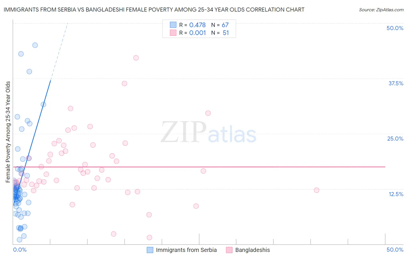 Immigrants from Serbia vs Bangladeshi Female Poverty Among 25-34 Year Olds