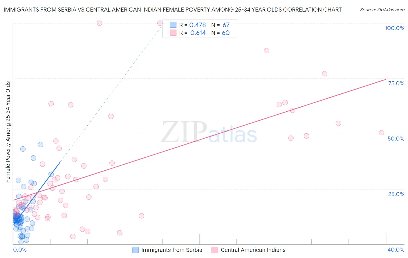 Immigrants from Serbia vs Central American Indian Female Poverty Among 25-34 Year Olds