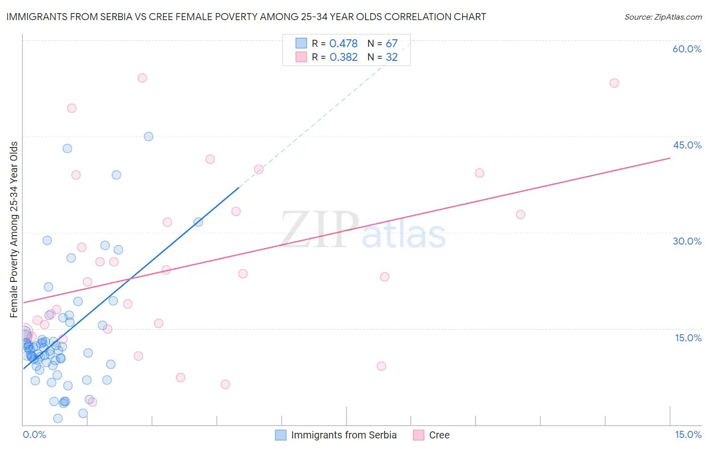 Immigrants from Serbia vs Cree Female Poverty Among 25-34 Year Olds