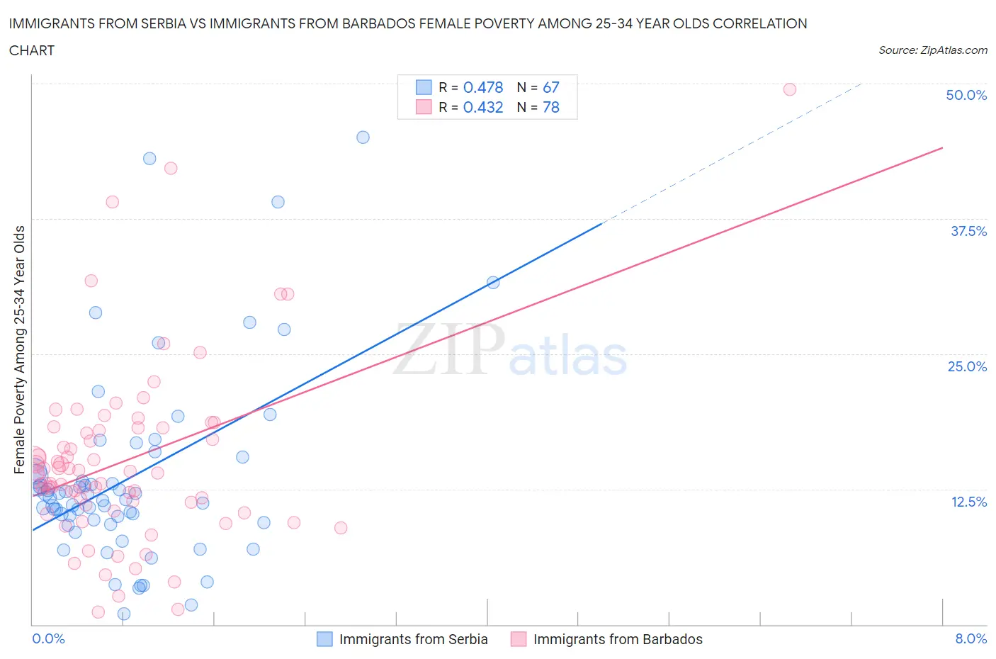 Immigrants from Serbia vs Immigrants from Barbados Female Poverty Among 25-34 Year Olds