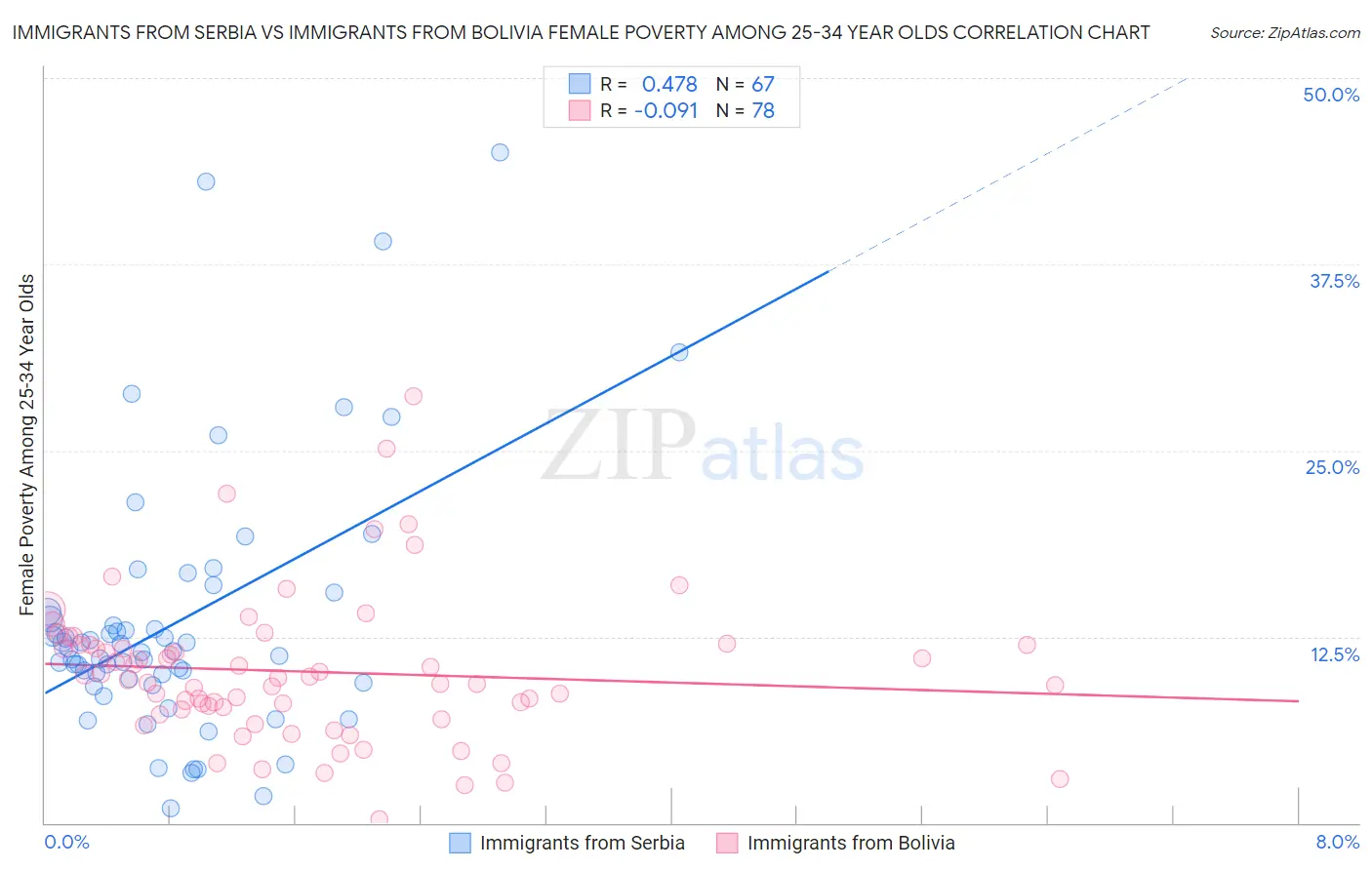 Immigrants from Serbia vs Immigrants from Bolivia Female Poverty Among 25-34 Year Olds