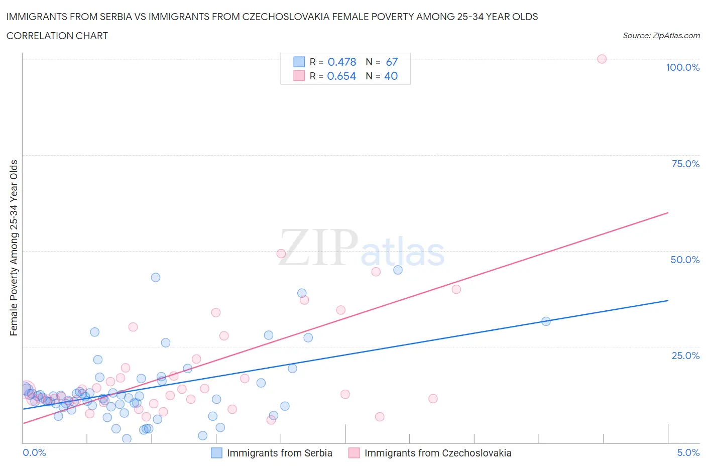 Immigrants from Serbia vs Immigrants from Czechoslovakia Female Poverty Among 25-34 Year Olds