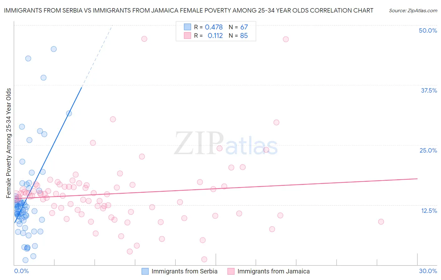 Immigrants from Serbia vs Immigrants from Jamaica Female Poverty Among 25-34 Year Olds