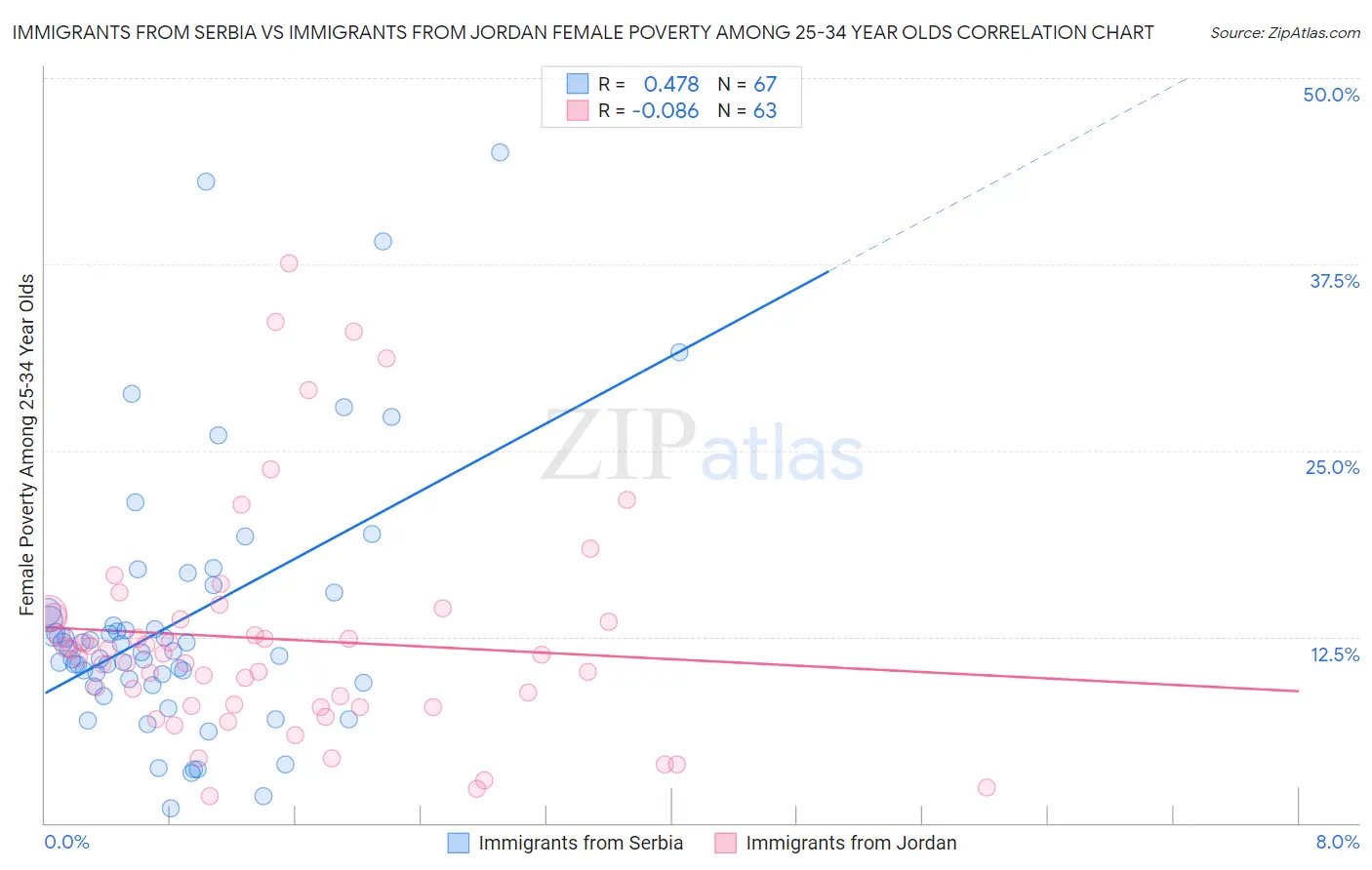 Immigrants from Serbia vs Immigrants from Jordan Female Poverty Among 25-34 Year Olds