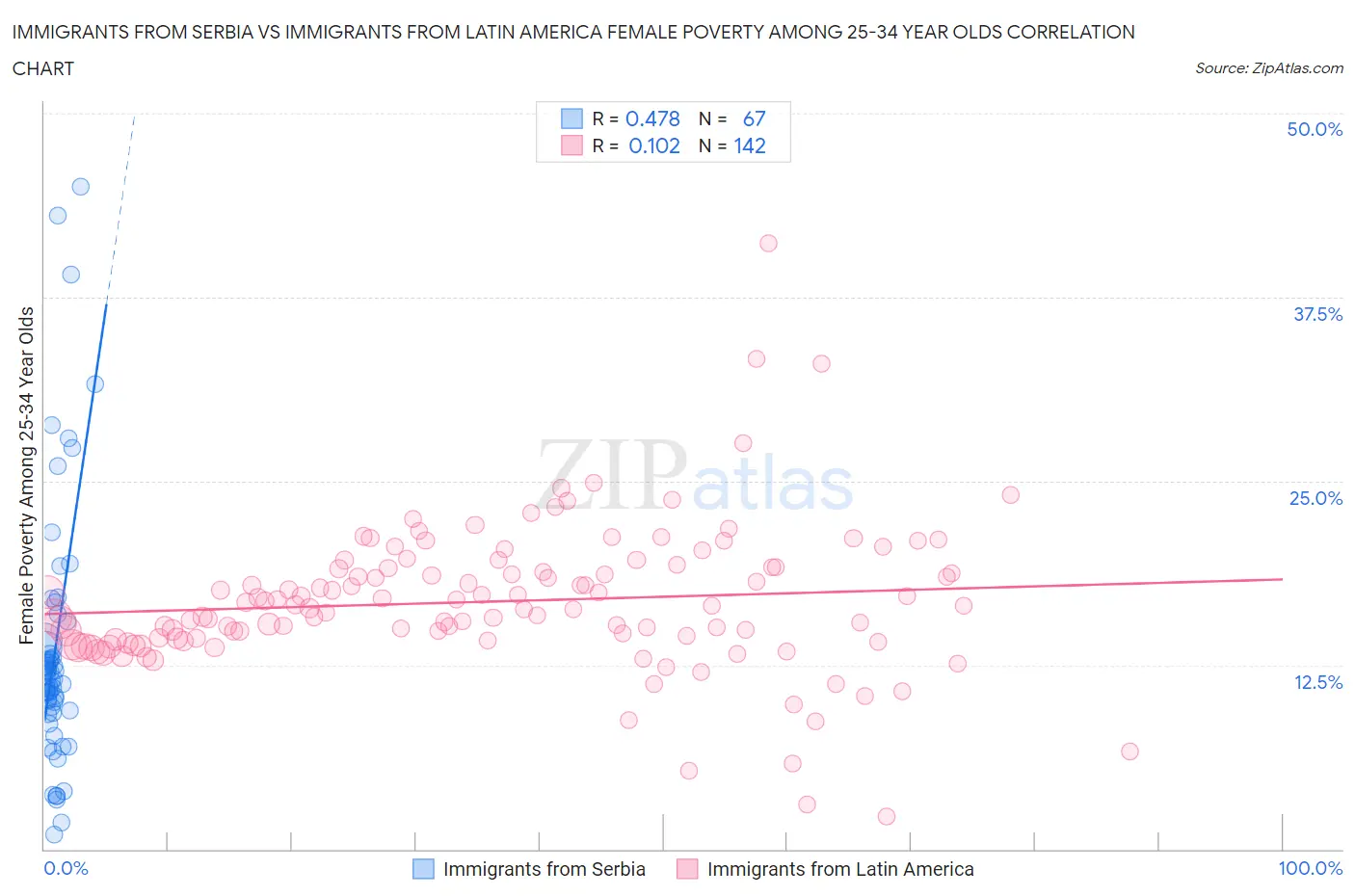 Immigrants from Serbia vs Immigrants from Latin America Female Poverty Among 25-34 Year Olds