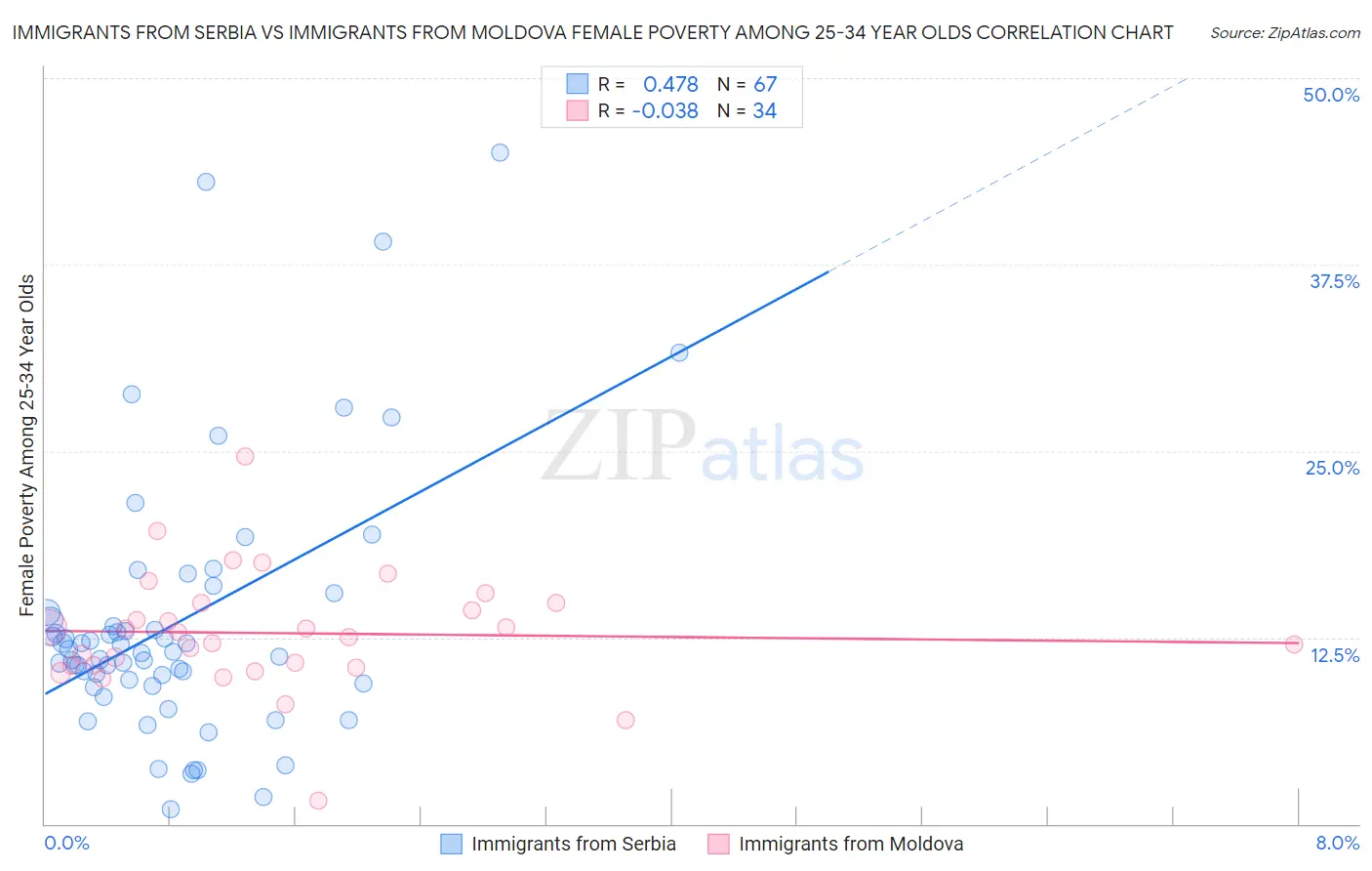 Immigrants from Serbia vs Immigrants from Moldova Female Poverty Among 25-34 Year Olds