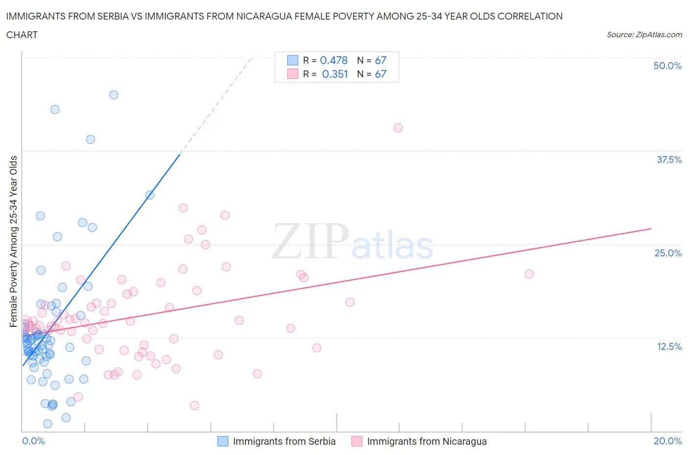 Immigrants from Serbia vs Immigrants from Nicaragua Female Poverty Among 25-34 Year Olds