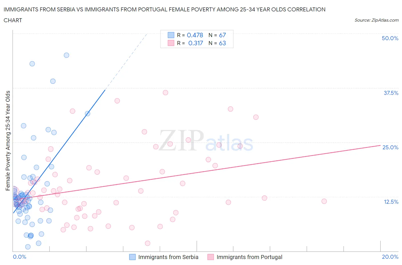 Immigrants from Serbia vs Immigrants from Portugal Female Poverty Among 25-34 Year Olds