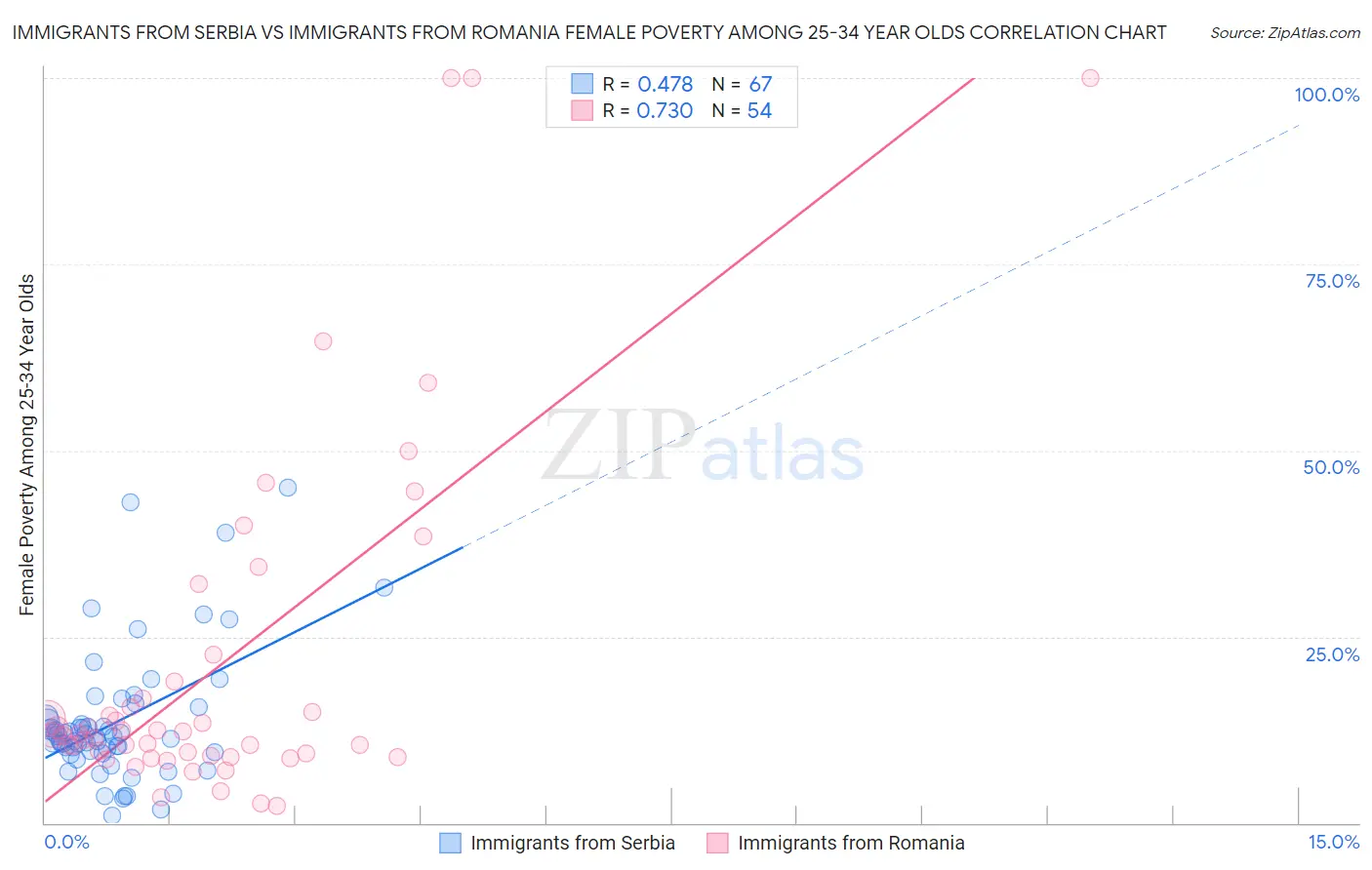 Immigrants from Serbia vs Immigrants from Romania Female Poverty Among 25-34 Year Olds