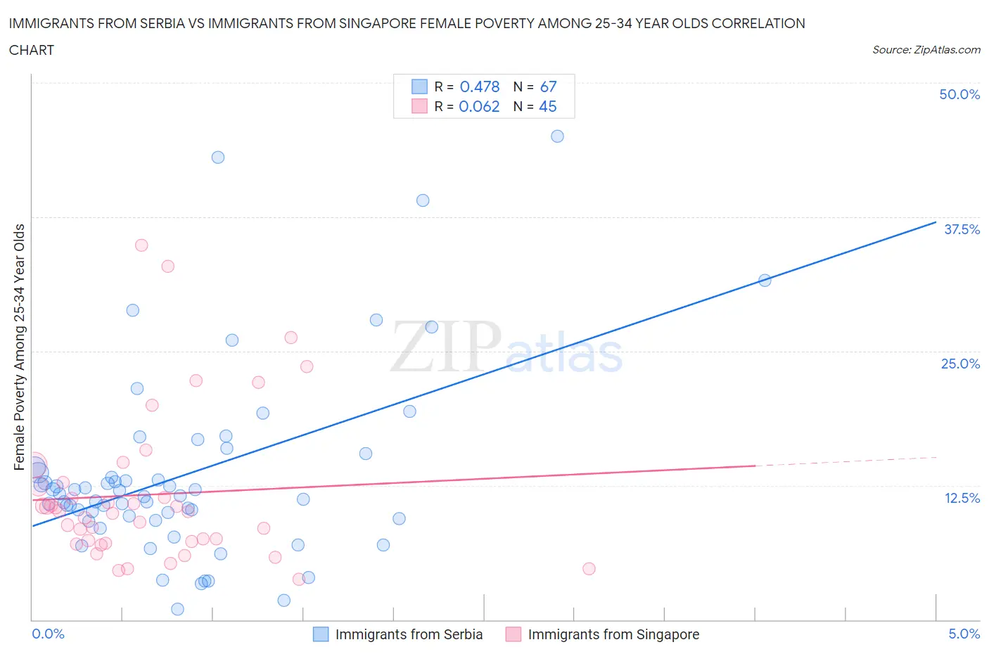 Immigrants from Serbia vs Immigrants from Singapore Female Poverty Among 25-34 Year Olds