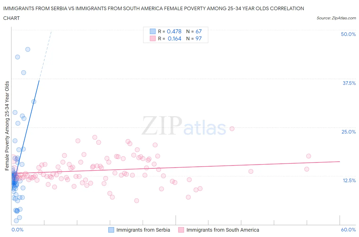 Immigrants from Serbia vs Immigrants from South America Female Poverty Among 25-34 Year Olds