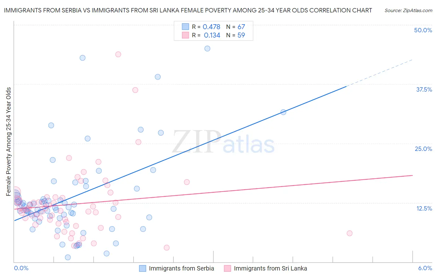 Immigrants from Serbia vs Immigrants from Sri Lanka Female Poverty Among 25-34 Year Olds