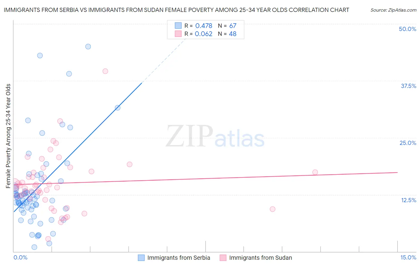 Immigrants from Serbia vs Immigrants from Sudan Female Poverty Among 25-34 Year Olds