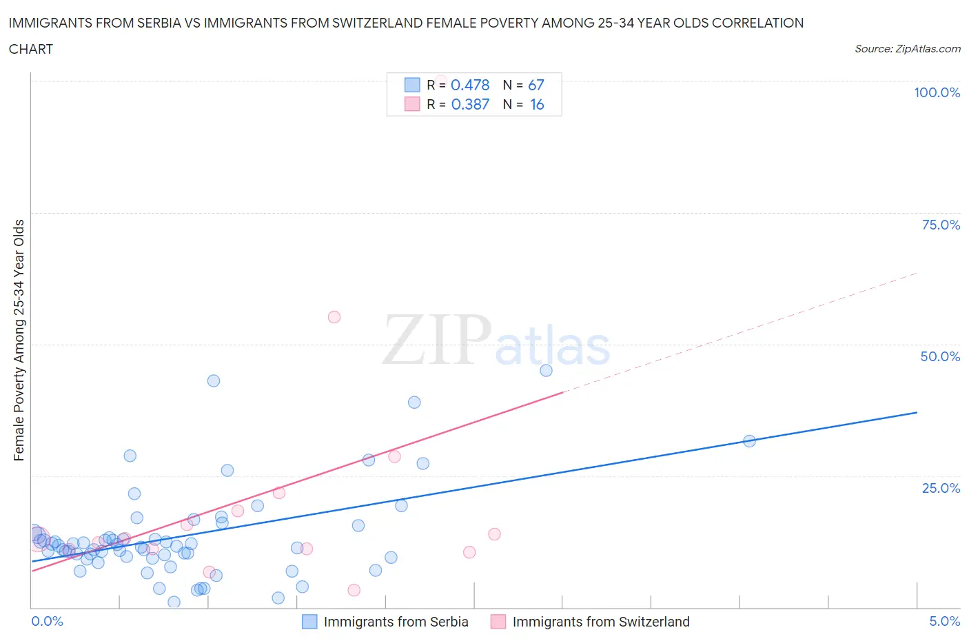 Immigrants from Serbia vs Immigrants from Switzerland Female Poverty Among 25-34 Year Olds